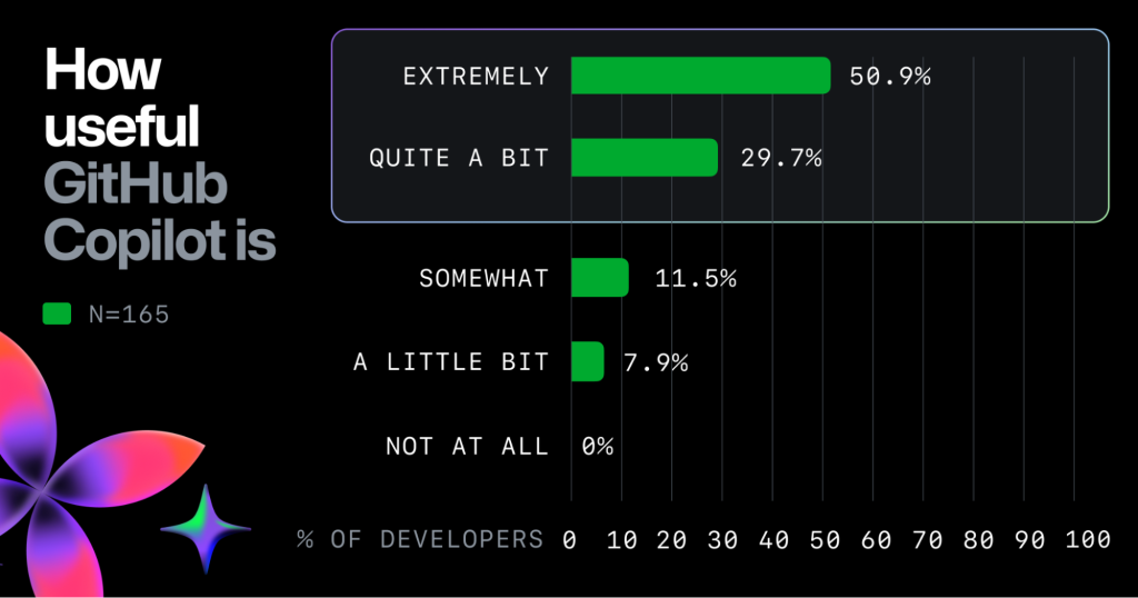 A chart showing how developers at Accenture gauged the usefulness of GitHub Copilot. 50.9% of developers at Accenture deem it "extremely useful."