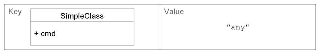 A diagram depicting a key-value pair of a hashmap, where the key is set to a SimpleClass and the Value is “any.”.