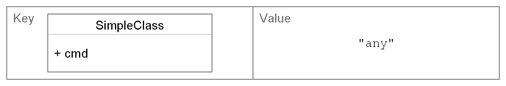 A diagram depicting a key-value pair of a hashmap, where the key is set to a SimpleClass and the Value is “any.”.