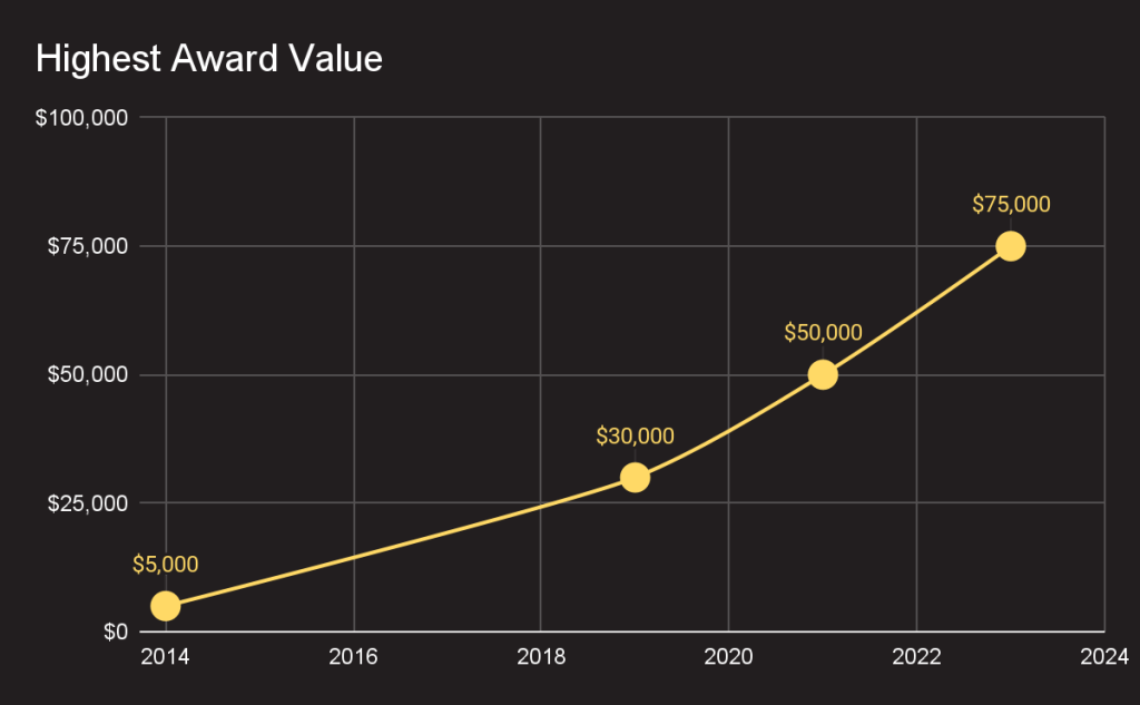 Line graph showing the highest award values for the years 2014 through 2024. In 2014, the highest award was $5,000. The line goes steadily up and to the right over time, reaching the highest point at $75,000 in 2023.