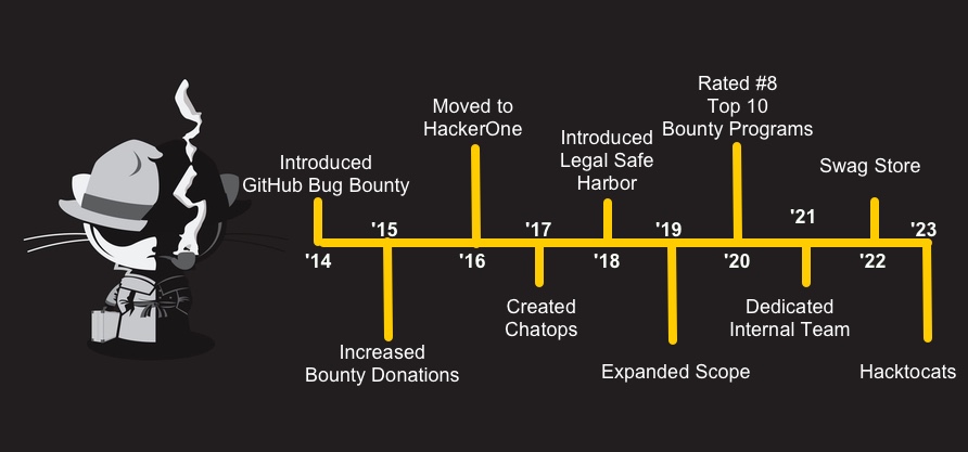 Timeline displaying key events for the years 2014 through 2023, also outlined in the list below.