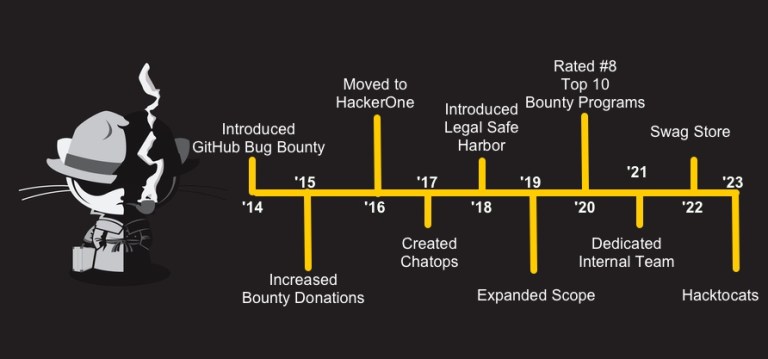 10 years of the GitHub Security Bug Bounty Program