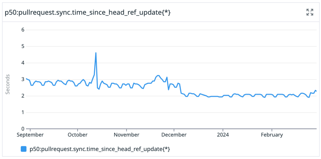 A line chart depicting the p50 pull request sync time since head ref update over several previous months. The line hovers around 3 seconds from September 2023 through November 2023. In December 2023, it drops to around 2 seconds. 