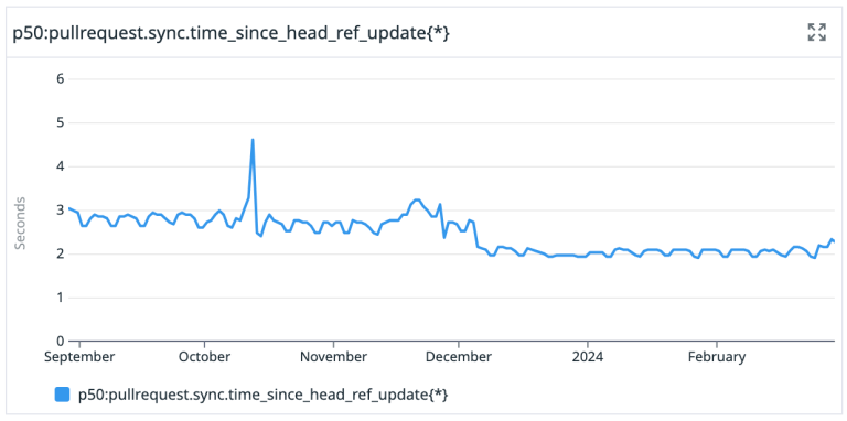 How we improved push processing on GitHub - The GitHub Blog