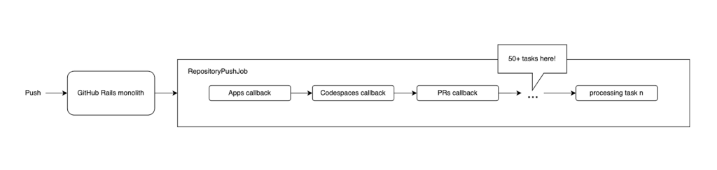 A flow chart from left to right. The first step is "Push". Then second step is "GitHub Rails monolith". The third step is a large block labeled "RepositoryPushJob" which contains a sequence of steps inside it. These steps are: "Apps callback", "Codespaces callback", "PRs callback", followed by a callout that there are 50+ tasks after this one. The final step is "processing task n". 