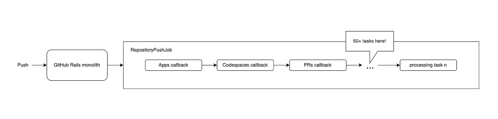A flow chart from left to right. The first step is "Push". Then second step is "GitHub Rails monolith". The third step is a large block labeled "RepositoryPushJob" which contains a sequence of steps inside it. These steps are: "Apps callback", "Codespaces callback", "PRs callback", followed by a callout that there are 50+ tasks after this one. The final step is "processing task n". 