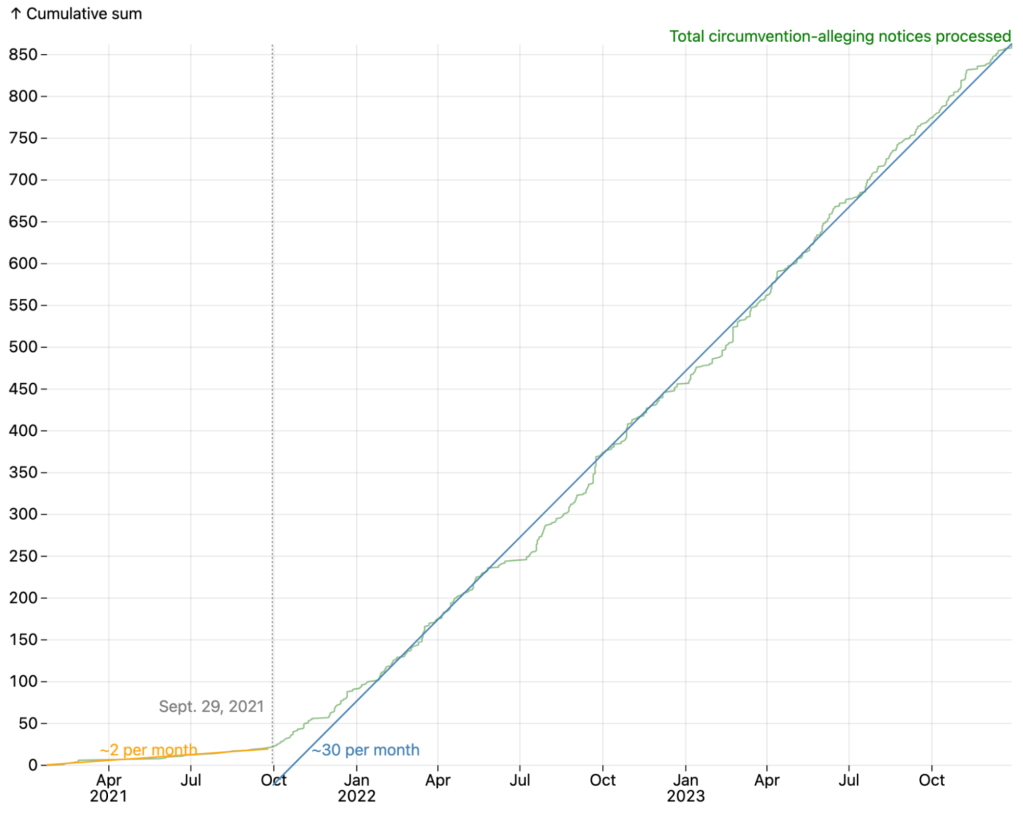 Line chart of the cumulative sum of DMCA notices that allege circumvention from 2021 to 2023, with linear regression lines overlaid in two periods: one from January 1, 2021 to September 29, 2021, where the average number of notices per month was approximately 2, and another from September 30, 2021 to the end of 2023, where the average number of notices per month was approximately 30.