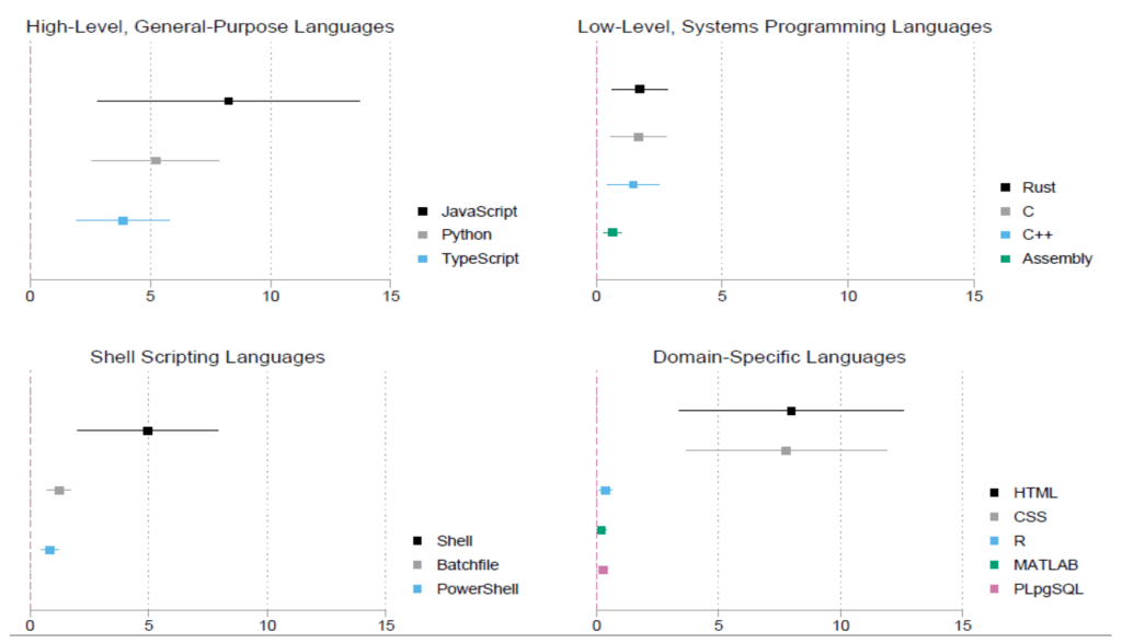 Scatterplots showing the average increase in the number of pushers per 100K inhabitants for treated countries (i.e., those with access to ChatGPT) for four different types of languages: (1) high-level, general-purpose languages such as JavaScript, Python, and TypeScript; (2) low-level, systems programming languages such as Rust, C, C++, and Assembly; (3) Shell scripting languages such as Shell, Batchfile, and PowerShell; and (4) domain-specific languages such as HTML, CSS, R, MATLAB, and PLpgSQL. The effect is more pronounced for JavaScript, Python, TypeScript, Shell, HTML, and CSS than in other languages.