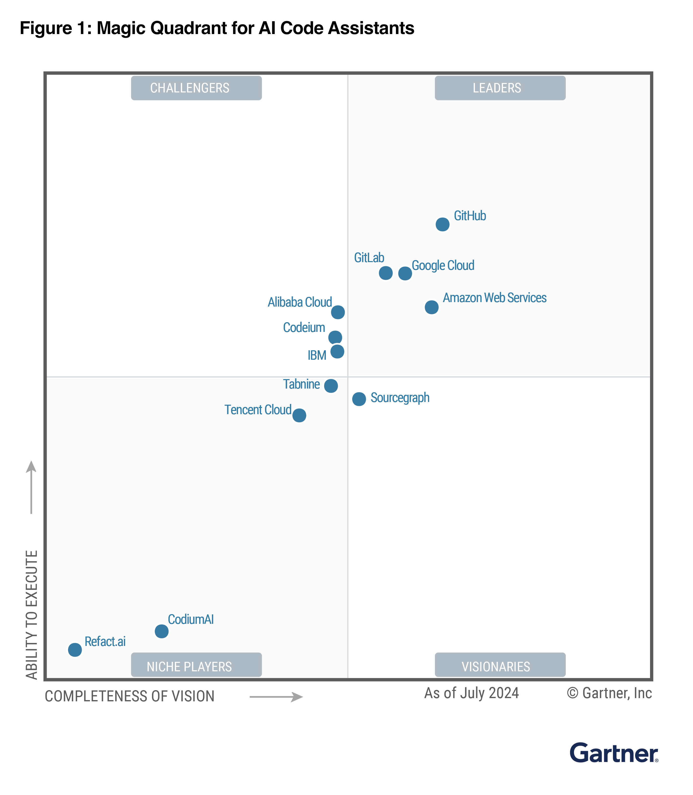 GitHub named a Leader in the Gartner firstever Magic Quadrant for AI