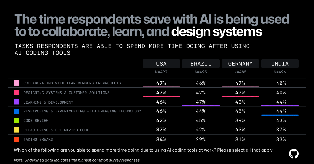 Bar chart showing how developers in USA, Brazil, Germany, and India spend time saved by AI coding tools on various tasks. The time respondents save with AI is being used to collaborate, learn, and design systems.