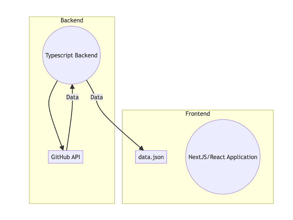 Diagram of the architecture showing the Typescript Backend pointing to the GitHub API, which then points data back to the backend and out to a data.json file. This feeds into the frontend NextJS/React application.