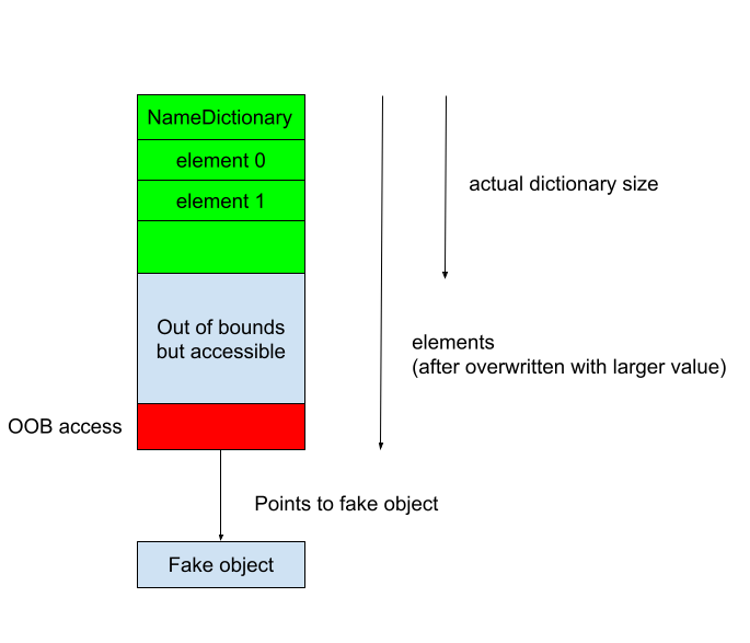 Diagram displaying how to control the value that is read and have it point to a fake object in the v8 heap.