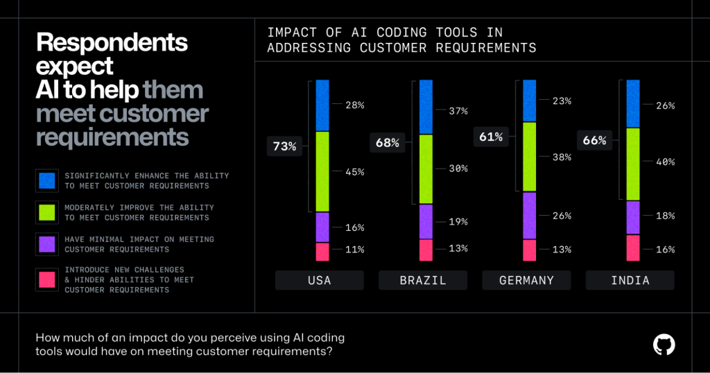 Bar chart showing perceived impact of AI coding tools on meeting customer requirements across USA, Brazil, Germany, and India. Respondents expect AI to help them meet customer requirements.