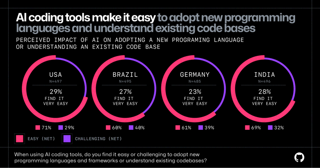 Chart showing perceived ease of using AI coding tools to learn new programming languages or understand existing code across countries. AI coding tools make it easy to adopt new programming languages and understand existing codebases.