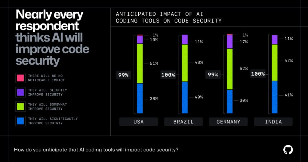 Bar chart showing perceived impact of AI coding tools on code security across USA, Brazil, Germany, and India. Nearly every respondent thinks AI will improve code security.