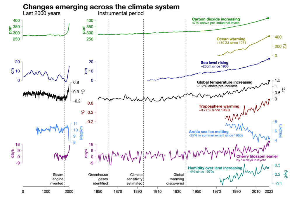 Graph showing changes emerging across the climate system over the last 2,000 years, as well as significant changes that have happened since 1850.