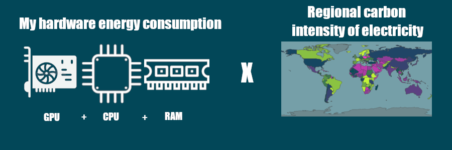 Equation showing that the sum of your hardware energy consumption is made up of GPU, CPU and RAM, which is then multiplied by your regional carbon intensity of electricity.