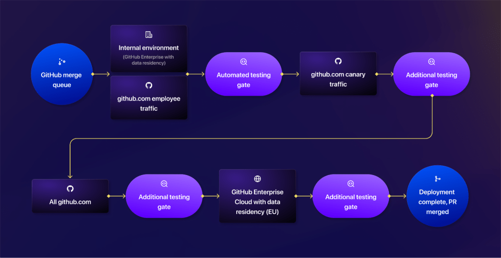 Image showing a visualization of the deployment pipeline.