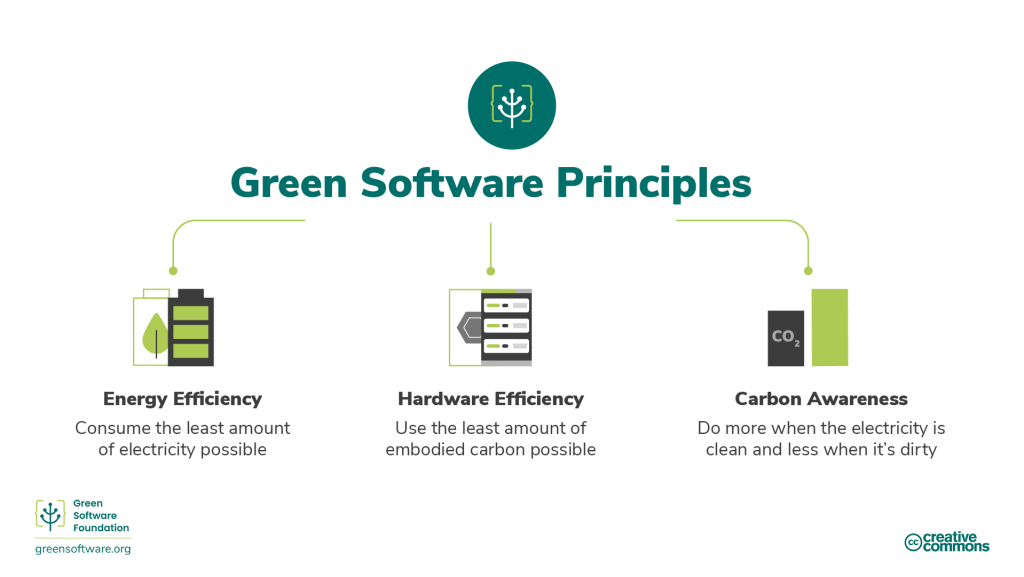 Diagram showing the three green software principles: energy efficiency, hardware efficiency, and carbon awareness.