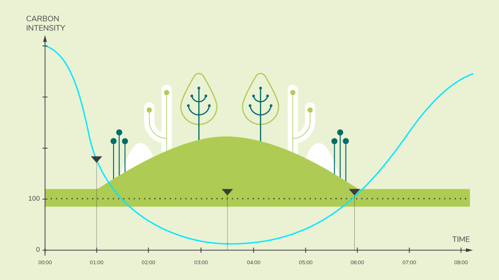 Example graph that measures carbon intensity against a timeline, showing that it’s best to run software more during times when your energy is greener and the carbon intensity is lower.