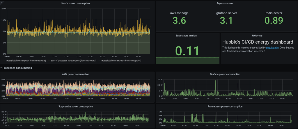 An example dashboard built by Scaphandre that details power consumption and the top consumers.