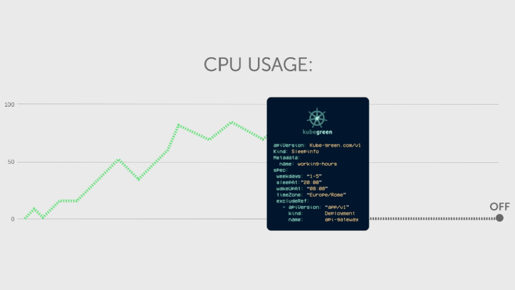 Graph showing increasing CPU usage, that then is turned off by Kube Green when it’s no longer in use.