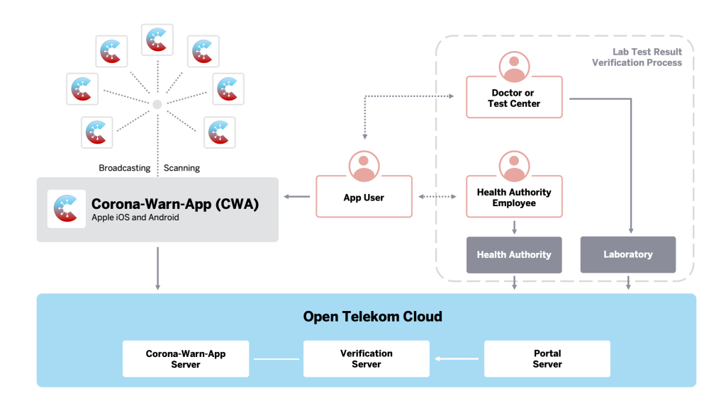 High level diagram of the app's components