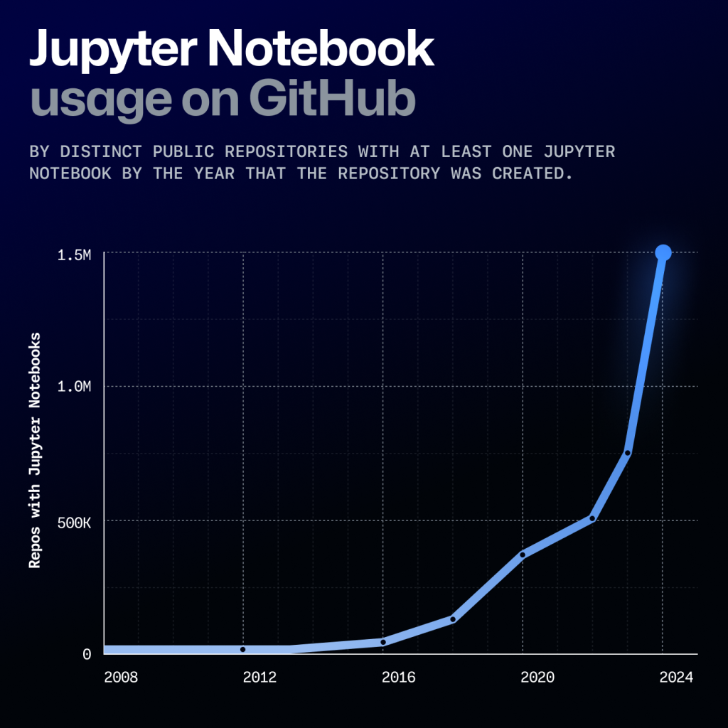 Graph from GitHub's Octoverse 2024 report showing a spike in utilization of Jupyter Notebooks across GitHub. This is calculated by looking at the distinct number of public repositories with at least one Jupyter Notebook by the year the repository was created. Since 2016, we have seen this number surge from near zero to more than 1.5 million repositories using Jupyter Notebooks. 