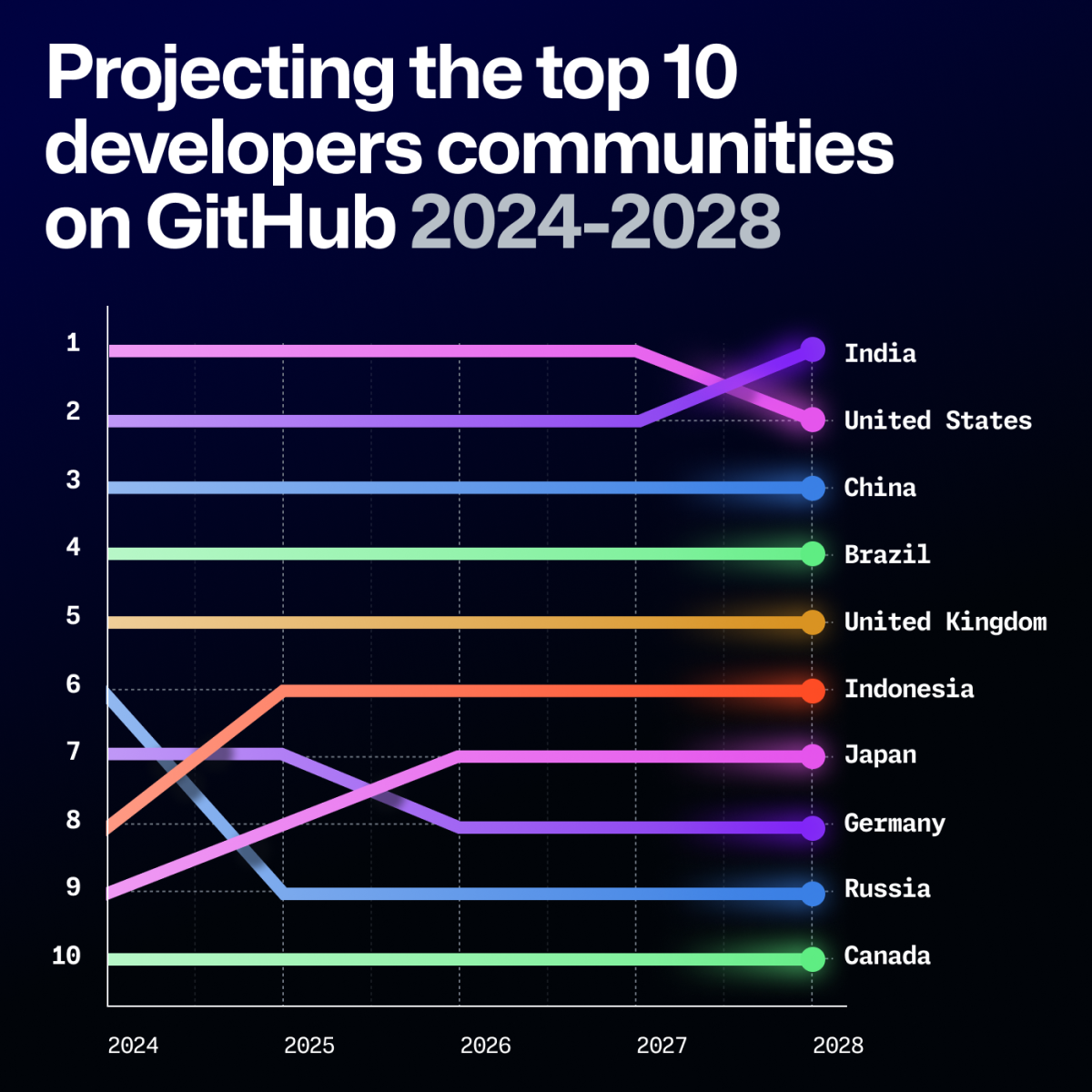 Octoverse: AI leads Python to top language as the number of global ...