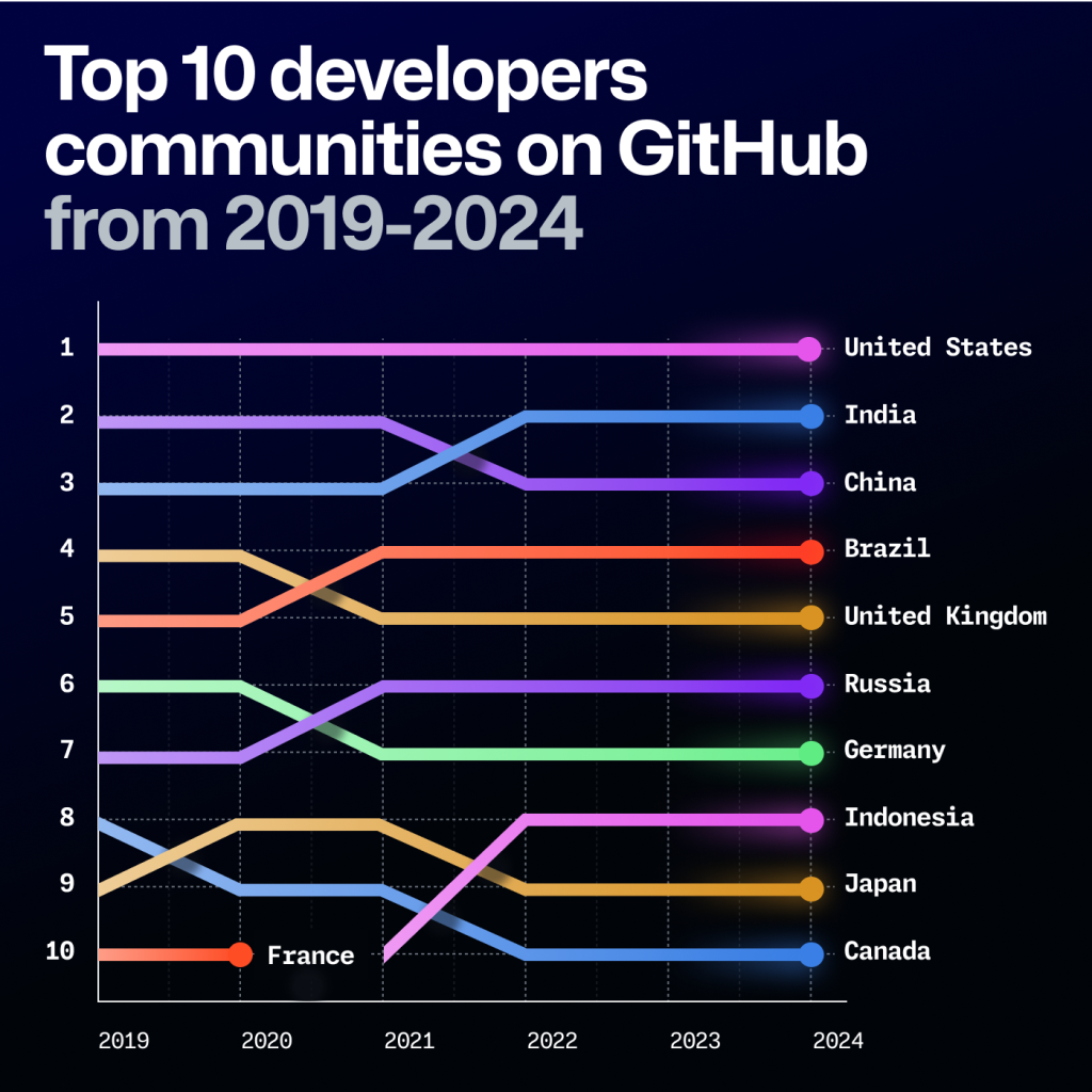 A line graph titled 'Top 10 developer communities on GitHub from 2019-2024,' showing the growth and ranking shifts among developer communities across different countries. The United States consistently holds the top position, followed by India, China, and Brazil. India surpasses China in 2020, while Brazil climbs to the fourth spot in 2022. Other countries in the top 10 include the United Kingdom, Russia, Germany, Indonesia, Japan, and Canada, with France dropping out of the top 10 in 2022. 