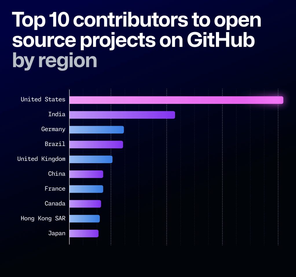 Рейтинг стран, вкладывающихся в развитие проектов с открытым исходными кодом