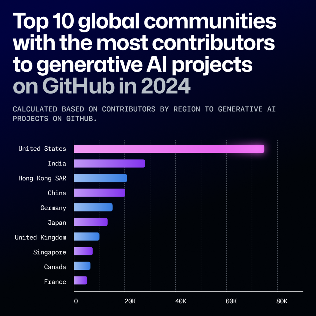 Graph from GitHub's Octoverse 2024 report showing the top 10 global regions with the most contributors to generative AI projects on GitHub in 2024. This includes the United States (1), India (2), Hong Kong SAR (3), China (4), Germany (5), Japan (6), the United Kingdom (7), Singapore (8), Canada (9), and France (10).