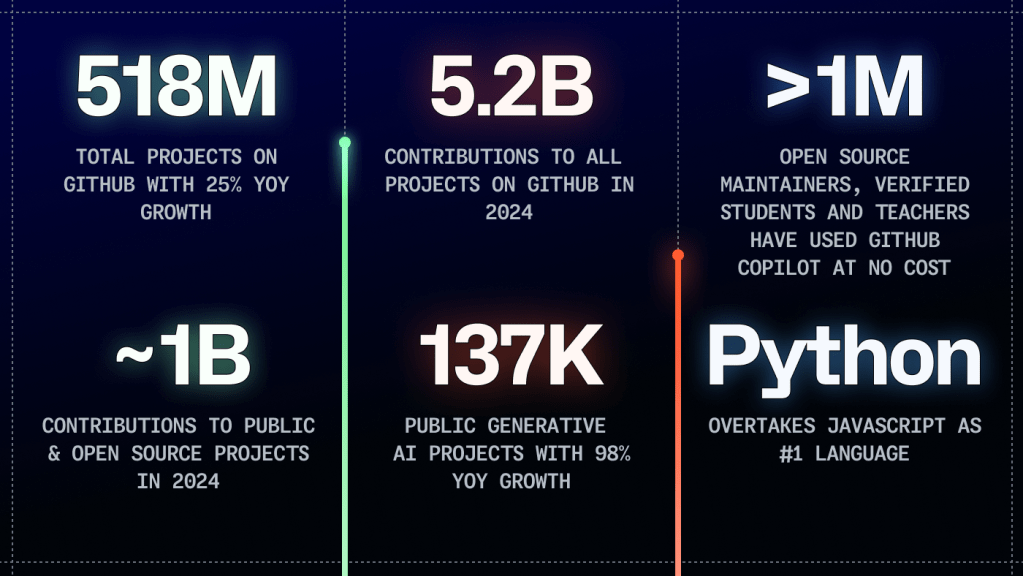 Graphic from GitHub's Octoverse 2024 report highlighting the top-line metrics across the GitHub platform in 2024. This includes call outs about there now being 518 million total projects on GitHub with 25% year-over-year growth, nearly 1 billion contributions to public and open source projects, 5.6 billion contributions to all projects on GitHub, 137,000 public generative AI projects with 98% year-over-year growth, more than 1 million maintainers, teachers, and students that have used GitHub Copilot for free, and Python’s new place as the top language on GitHub. 