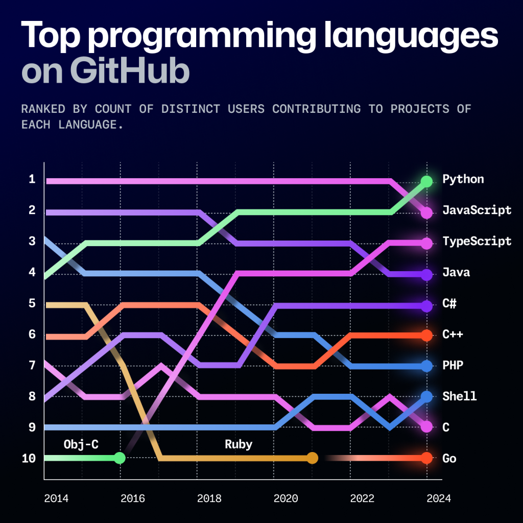 Graph from GitHub's Octoverse 2024 report showing the top programming languages from 2014-2024. In 2024, the top languages include Python (1), JavaScript (2), TypeScript (3), Java (4), C# (5), C++ (6), PHP (7), Shell (8), C (9), and Go (10).