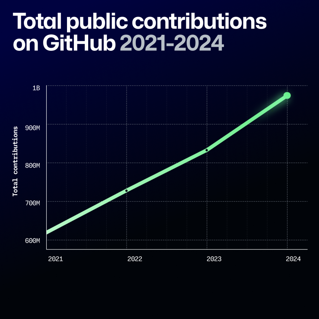 The image from GitHub's 2024 Octoverse report displays a graph analyzing the total public contributions to open source projects on GitHub from 2021 to 2024. The y-axis represents total contributions, ranging from 600 million to 1 billion, while the x-axis shows the years 2021 to 2024. The graph shows a consistent upward trend, indicating a significant increase in public contributions over time, with the 2024 data point nearing 1 billion contributions. The line is highlighted in a glowing green color, reinforcing the positive growth trend in contributions to GitHub's open source ecosystem.