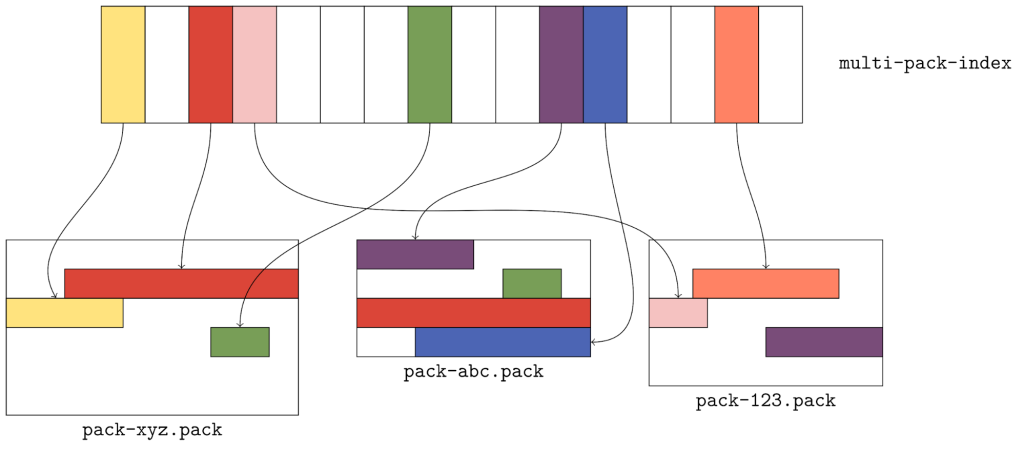 non-incremental multi-pack index (MIDX) with objects in three packs