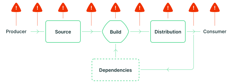 Diagram of the software supply chain, with red markers indicating the steps that are potentially vulnerable to attack.