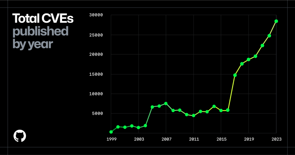 The graph shows the total number of CVEs published per year from 1999 to 2023. It begins with fewer than 2,500 CVEs annually, rising gradually until 2016, when it reaches around 5,000. From 2017, the number increases sharply, nearing 30,000 by 2023.