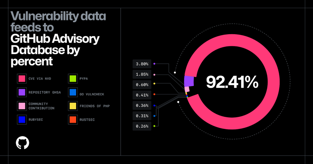 The chart shows the percentage contributions of various vulnerability data feeds to the GitHub Advisory Database. CVE via NVD dominates with 92.41%, followed by other smaller contributors like Repository GHSA at 3.80% and PYPA at 1.85%, with several other sources contributing less than 1% each.