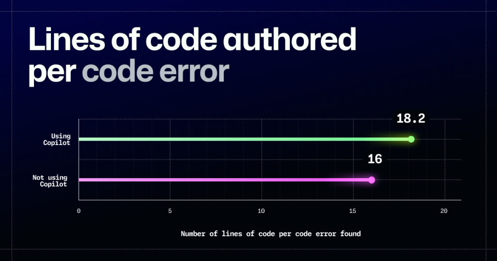 Graph indicating the lines of code authored per code error found using and not using GitHub Copilot.