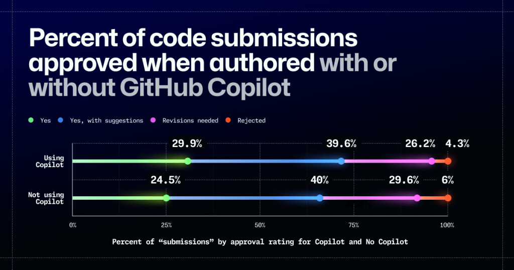 Graph indicating the percent of code submissions approved when authored using and not using GitHub Copilot.