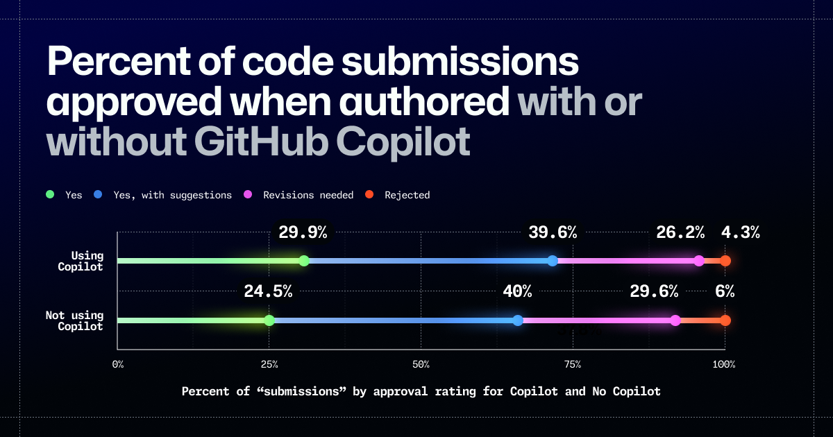 24.5% for Control-ers vs 30% of Copilot-ers.