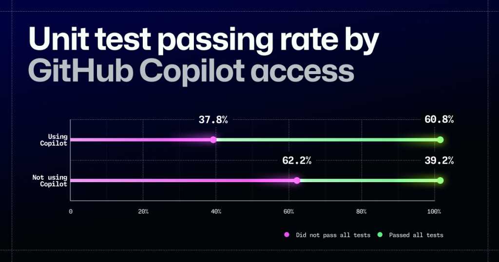 Graph indicating percentage that passed all unit tests using and not using GitHub Copilot.