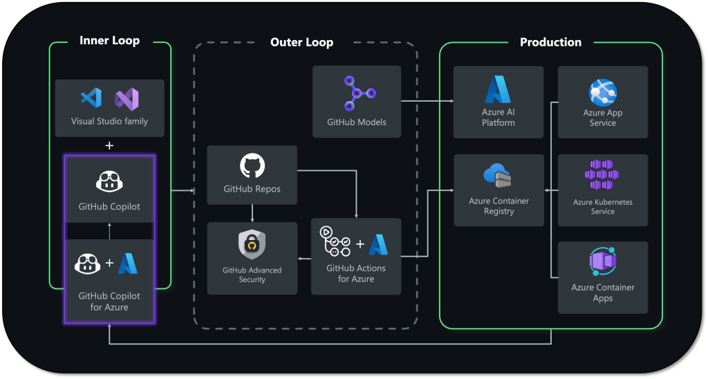 GitHub and Microsoft tools across the inner and outer loops of the developer lifecycle.