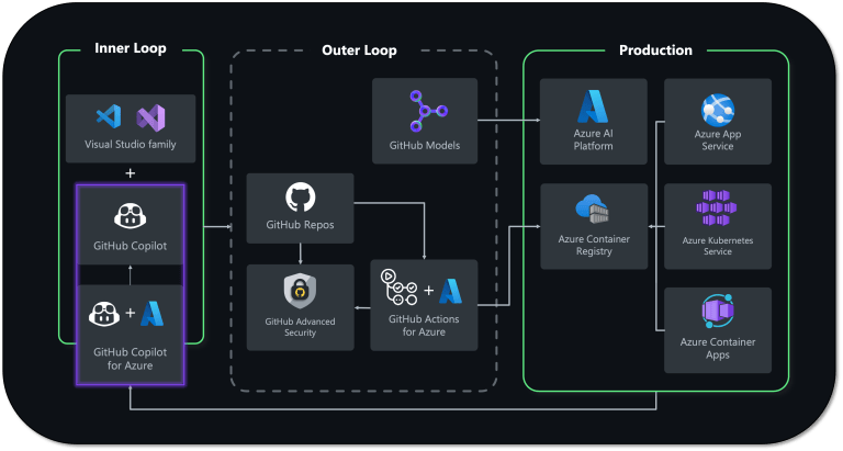 Software is a team sport: Building the future of software development ...