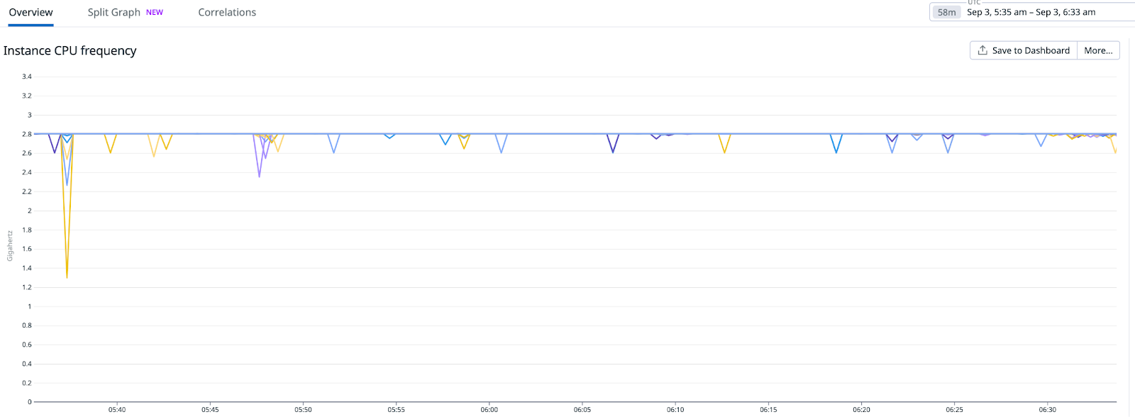 CPU cores frequency