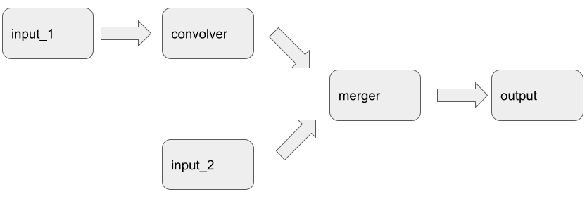 audio graph with two branches