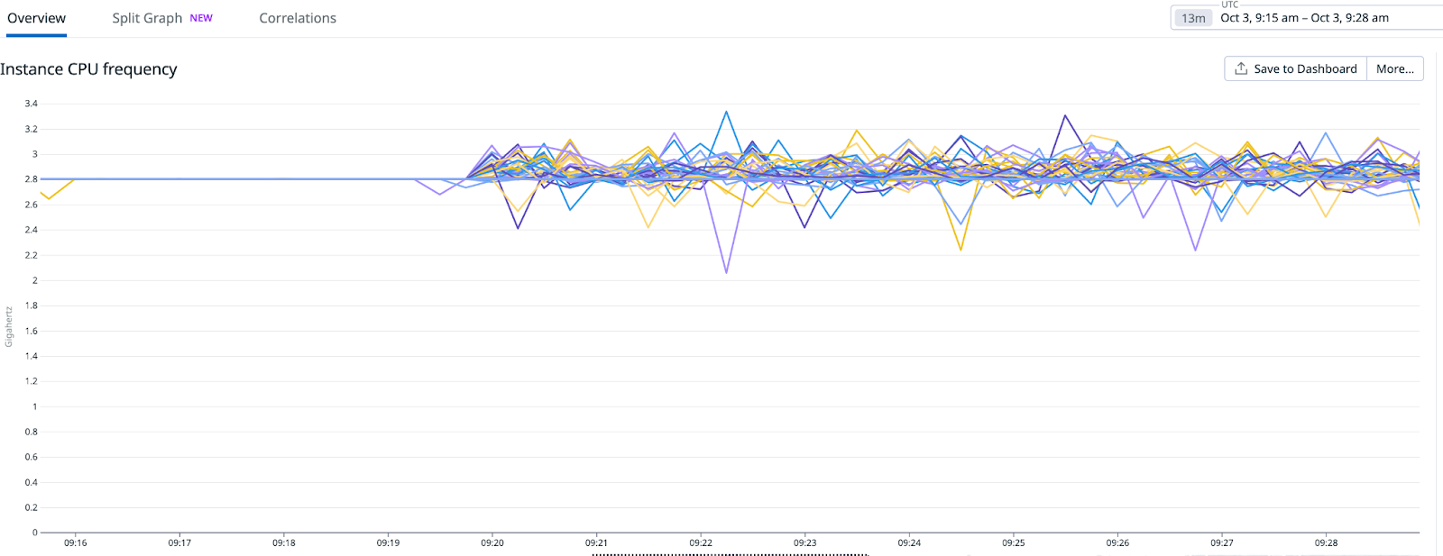 CPU cores frequency