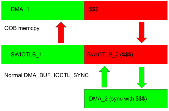 DMA OOB sync