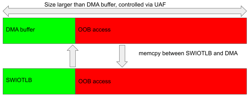 DMA read-write